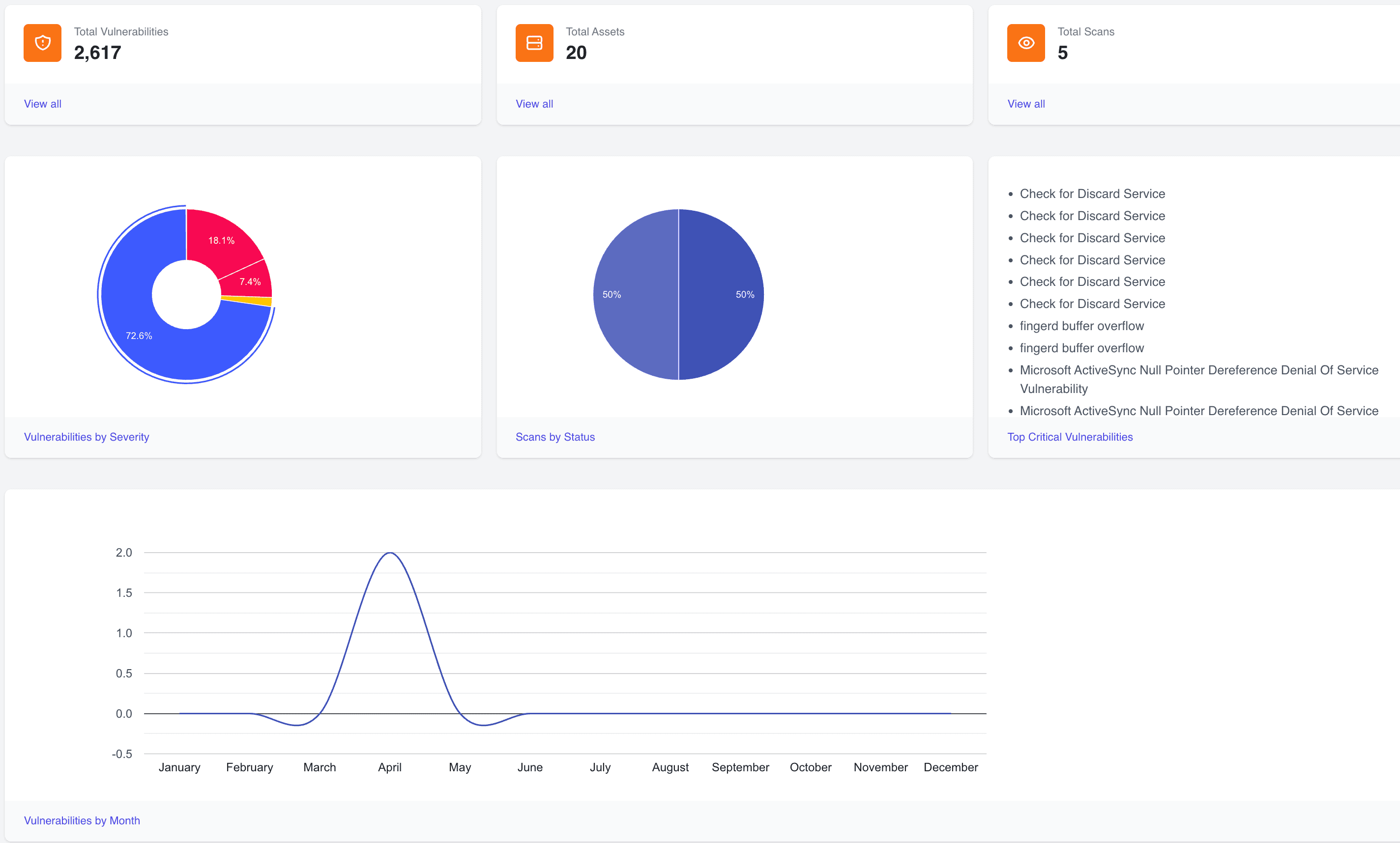 SurfaceGuard dashboard showing vulnerabilities, assets, and scans